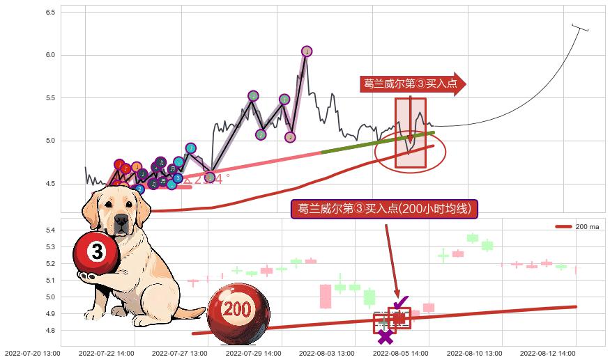 葛兰威尔第③买入点+【金蜘蛛】买入点+【烘云托月】买入点 ➕ 趋势线